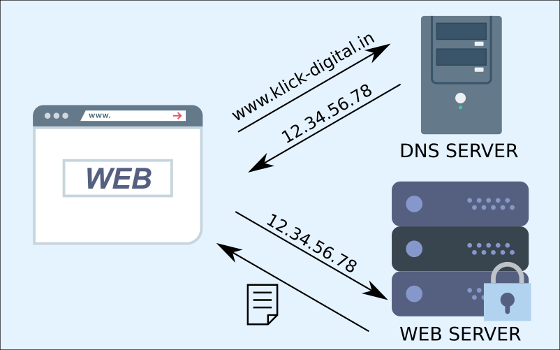 Domain Name System